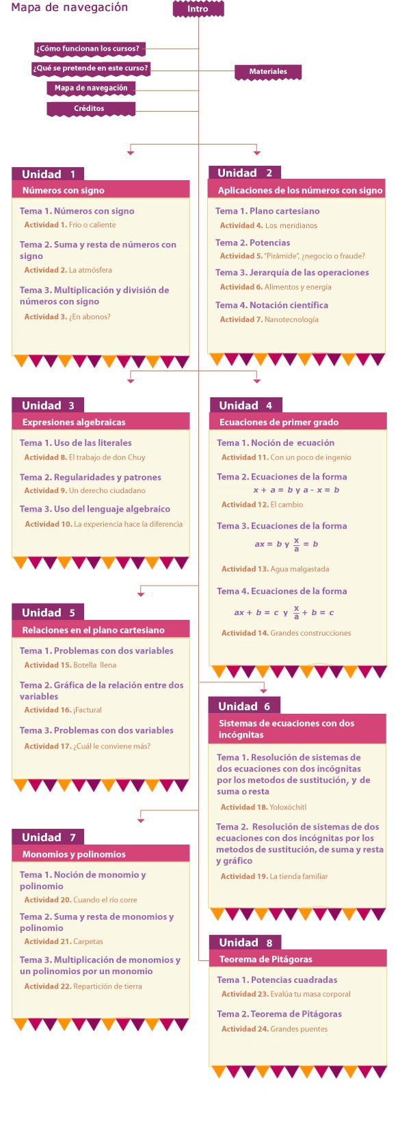 mapa de curso