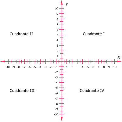 Cuadrantes