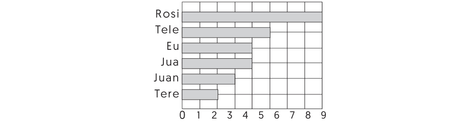 Imagen del gráfico que debes elaborar con ayuda de una persona normovisual