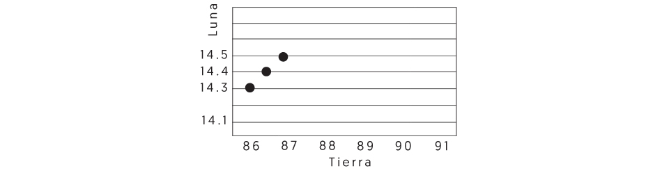 Imagen del gráfico que debes elaborar con ayuda de una persona normovisual