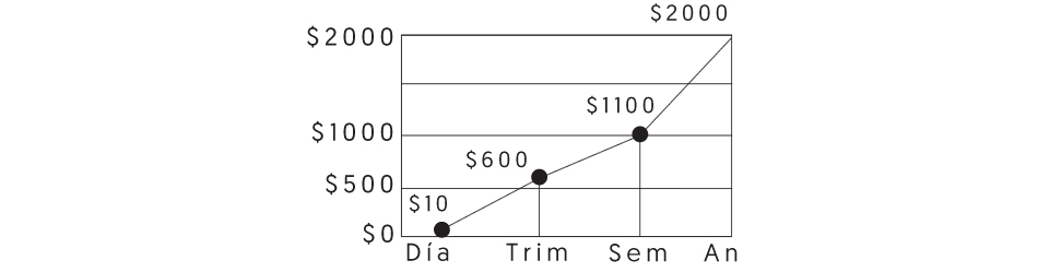 Imagen del gráfico que debes elaborar con ayuda de una persona normovisual