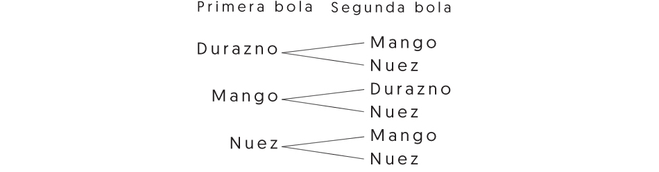 Imagen del gráfico que debes elaborar con ayuda de una persona normovisual