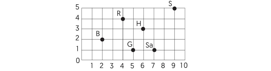 Imagen del gráfico que debes elaborar con ayuda de una persona normovisual