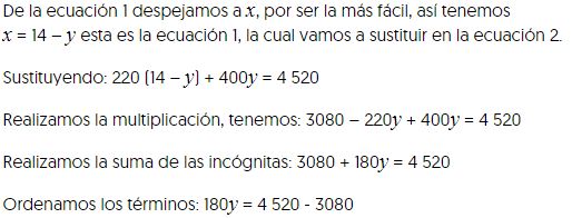 De la ecuación uno despejamos a equis, por ser la más fácil, así tenemos
equis es igual a, catorce menos ye, esta es la ecuación uno, la cual vamos a sustituir en la ecuación dos,

Sustituyendo: doscientos veinte (catorce menos ye) mas cuatrocientos ye es igual a, cuatro mil quinientos veinte,

Realizamos la multiplicación, tenemos: tres mil ochenta menos doscientos veinte ye mas cuatrocientos ye es igual a, cuatro mil quinientos veinte,

Realizamos la suma de las incógnitas: tres mil ochenta mas ciento ochenta ye es igual a, cuatro mil quinientos veinte,

Ordenamos los términos: ciento ochenta ye es igual a, cuatro mil quinientos veinte menos tres mil ochenta,