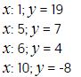 equis: uno; ye es igual a, diecinueve,
equis: cinco; ye es igual a, siete,
equis: seis; ye es igual a, cuatro,
equis: diez; ye igual menos ocho, 